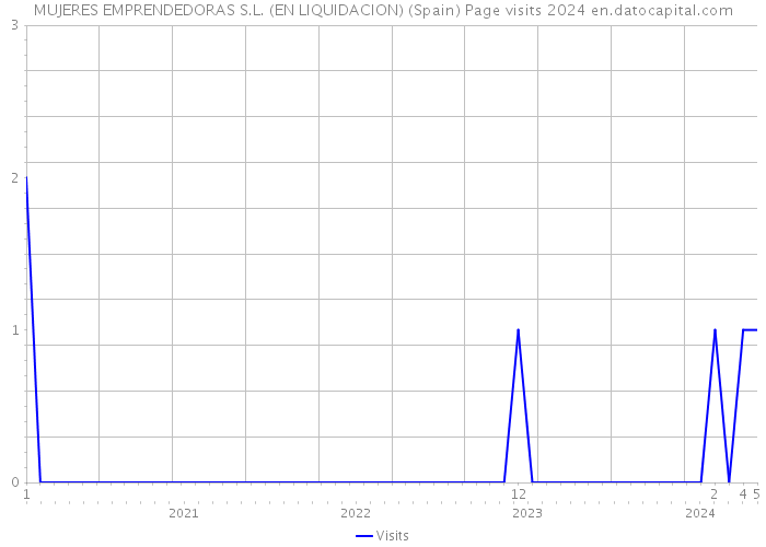 MUJERES EMPRENDEDORAS S.L. (EN LIQUIDACION) (Spain) Page visits 2024 