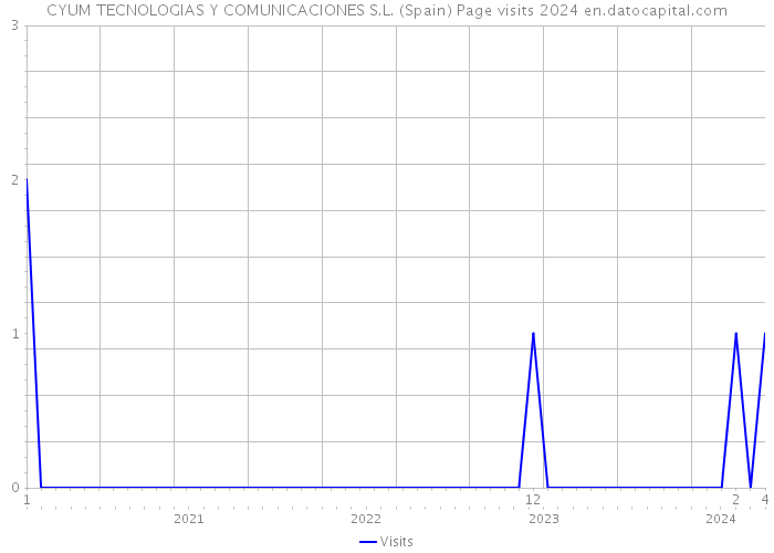 CYUM TECNOLOGIAS Y COMUNICACIONES S.L. (Spain) Page visits 2024 