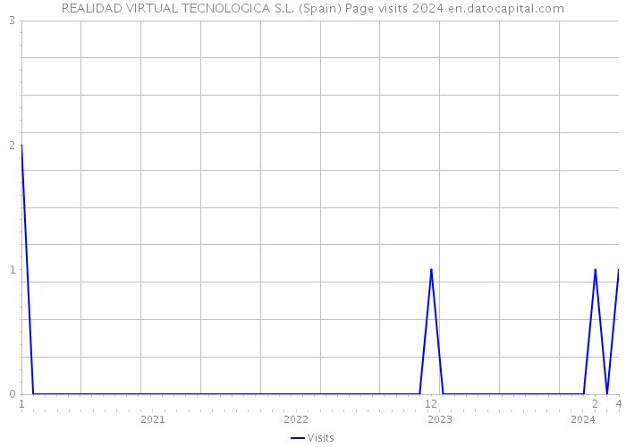 REALIDAD VIRTUAL TECNOLOGICA S.L. (Spain) Page visits 2024 