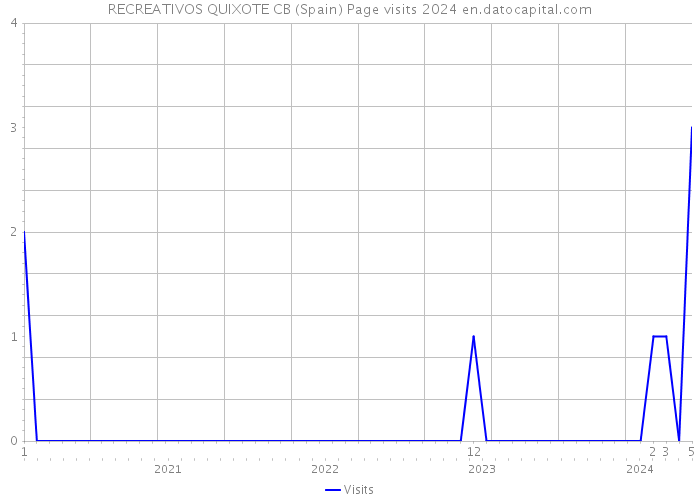 RECREATIVOS QUIXOTE CB (Spain) Page visits 2024 