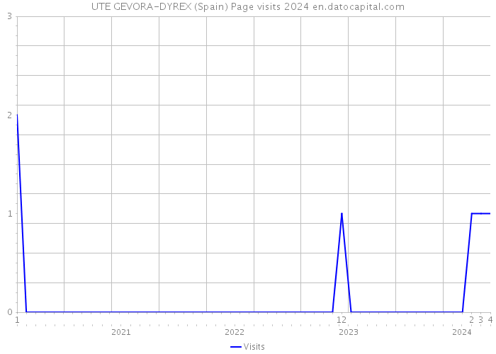 UTE GEVORA-DYREX (Spain) Page visits 2024 