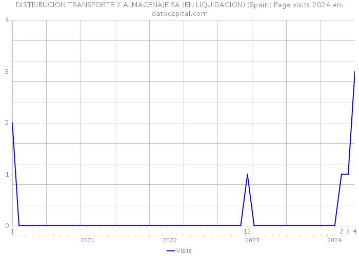DISTRIBUCION TRANSPORTE Y ALMACENAJE SA (EN LIQUIDACION) (Spain) Page visits 2024 