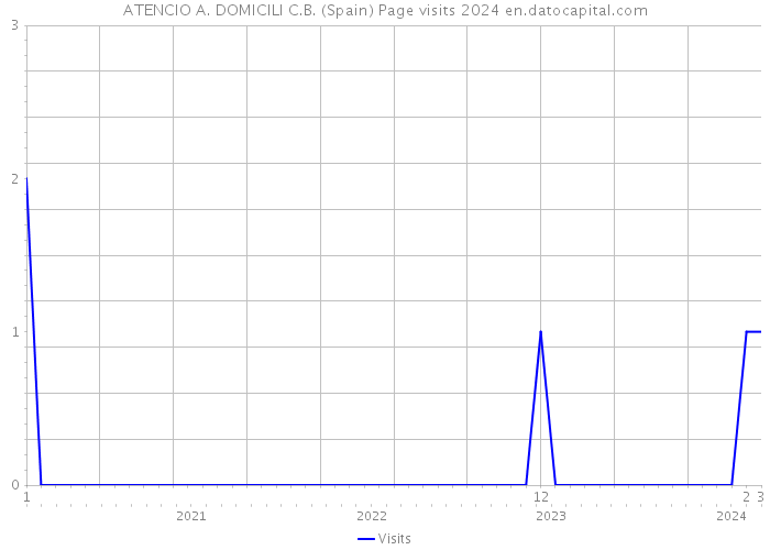 ATENCIO A. DOMICILI C.B. (Spain) Page visits 2024 