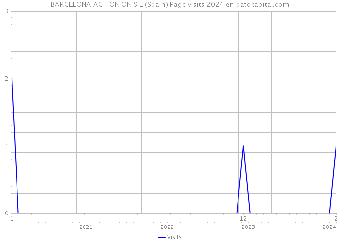 BARCELONA ACTION ON S.L (Spain) Page visits 2024 