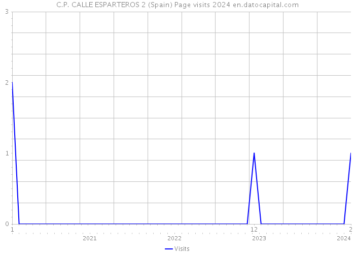 C.P. CALLE ESPARTEROS 2 (Spain) Page visits 2024 