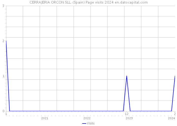 CERRAJERIA ORCON SLL. (Spain) Page visits 2024 