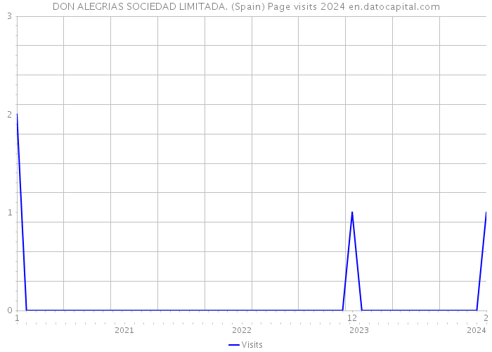 DON ALEGRIAS SOCIEDAD LIMITADA. (Spain) Page visits 2024 