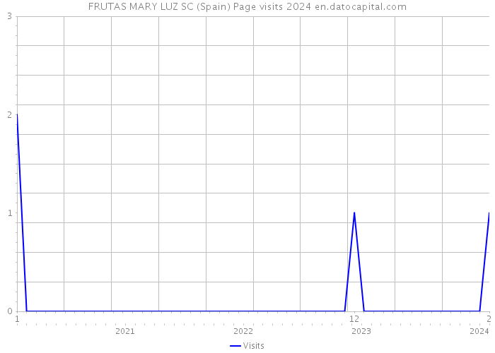 FRUTAS MARY LUZ SC (Spain) Page visits 2024 