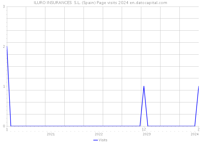 ILURO INSURANCES S.L. (Spain) Page visits 2024 