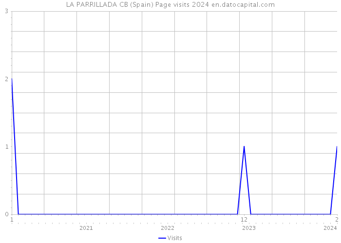 LA PARRILLADA CB (Spain) Page visits 2024 