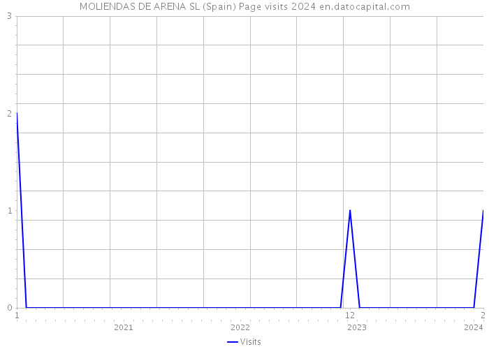 MOLIENDAS DE ARENA SL (Spain) Page visits 2024 