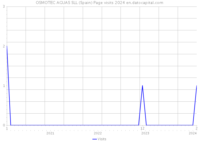 OSMOTEC AGUAS SLL (Spain) Page visits 2024 