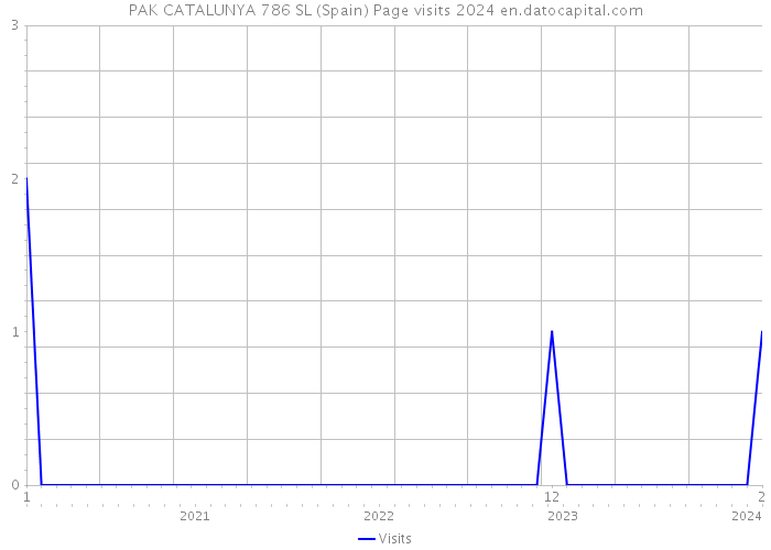 PAK CATALUNYA 786 SL (Spain) Page visits 2024 