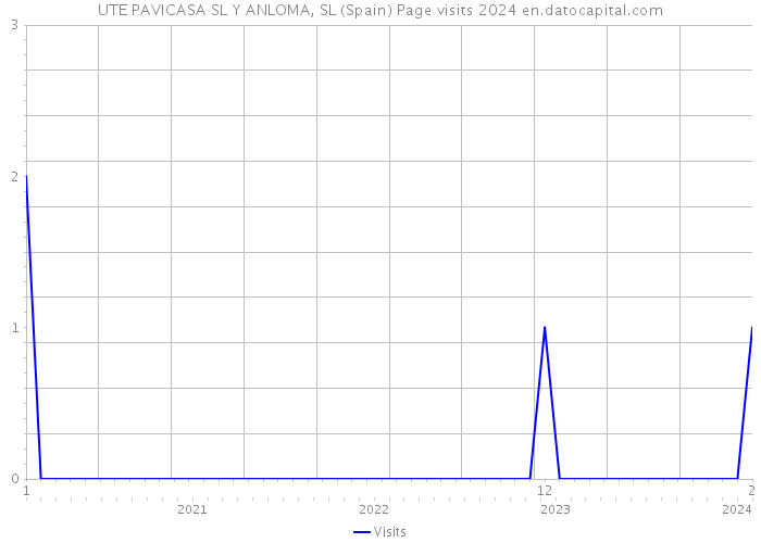 UTE PAVICASA SL Y ANLOMA, SL (Spain) Page visits 2024 