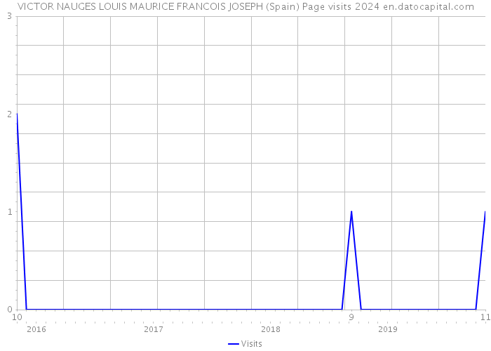 VICTOR NAUGES LOUIS MAURICE FRANCOIS JOSEPH (Spain) Page visits 2024 