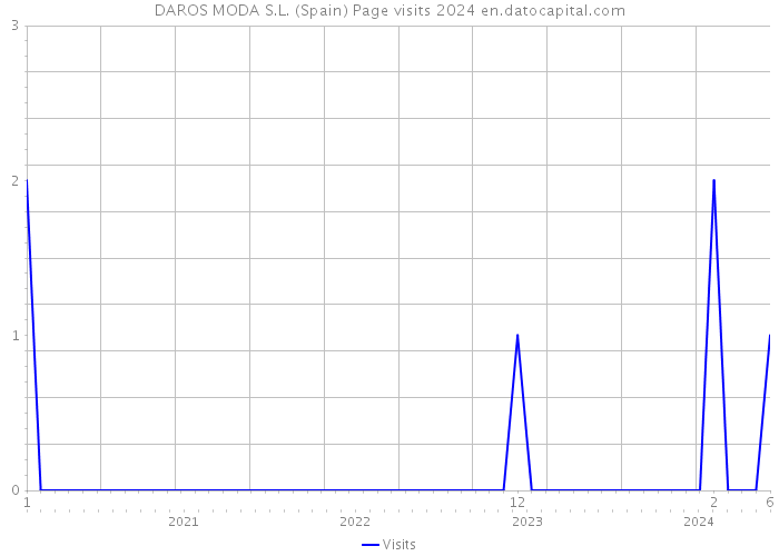 DAROS MODA S.L. (Spain) Page visits 2024 