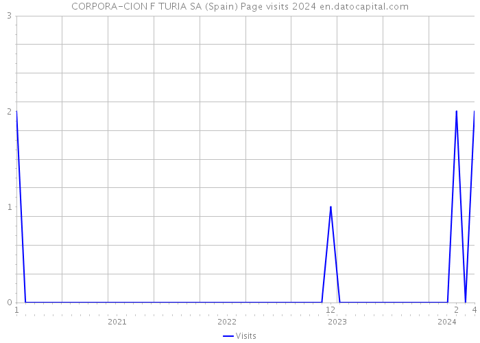 CORPORA-CION F TURIA SA (Spain) Page visits 2024 
