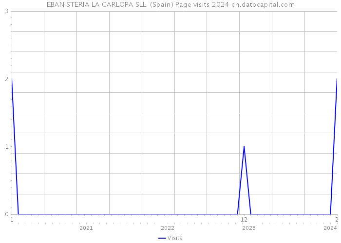 EBANISTERIA LA GARLOPA SLL. (Spain) Page visits 2024 