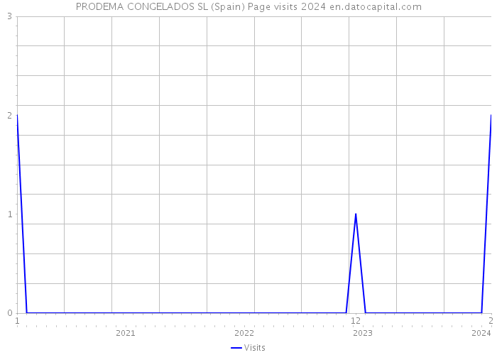 PRODEMA CONGELADOS SL (Spain) Page visits 2024 