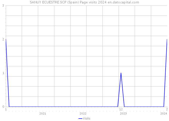 SANUY ECUESTRE SCP (Spain) Page visits 2024 