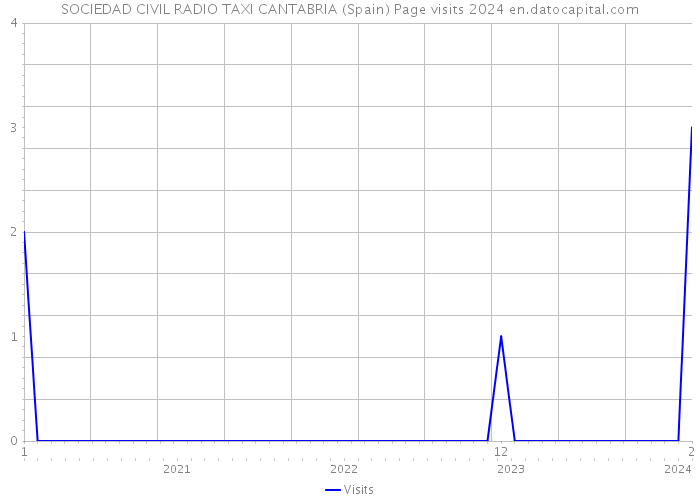 SOCIEDAD CIVIL RADIO TAXI CANTABRIA (Spain) Page visits 2024 