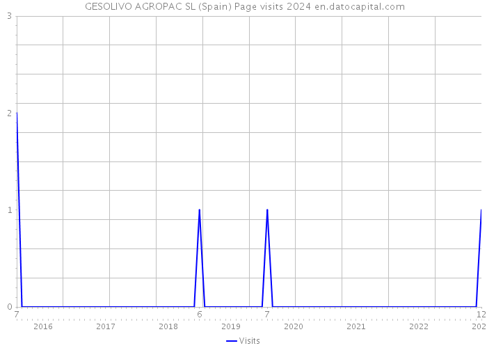 GESOLIVO AGROPAC SL (Spain) Page visits 2024 