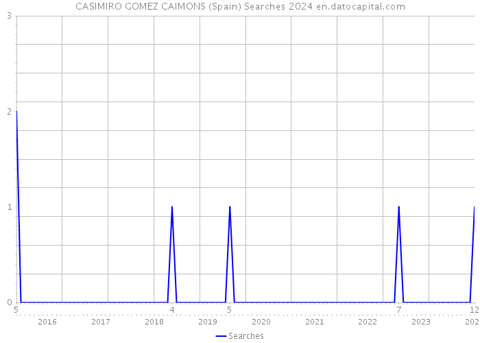 CASIMIRO GOMEZ CAIMONS (Spain) Searches 2024 