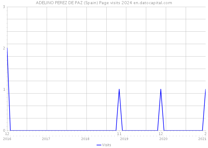 ADELINO PEREZ DE PAZ (Spain) Page visits 2024 