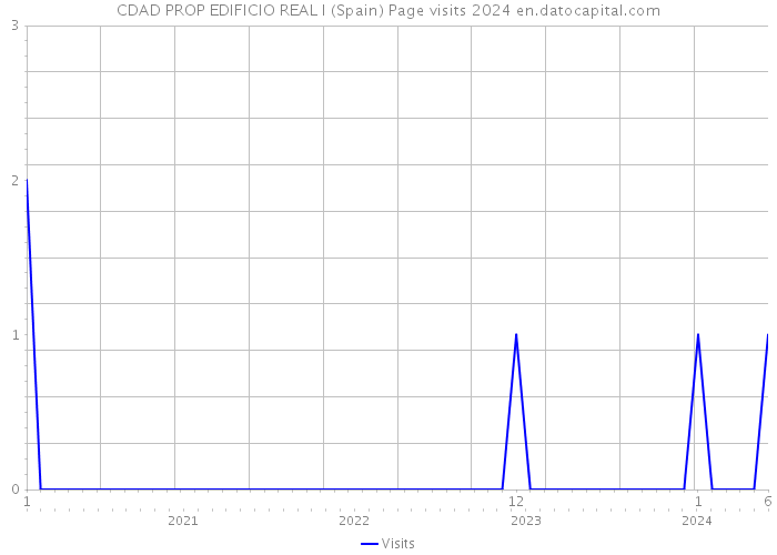 CDAD PROP EDIFICIO REAL I (Spain) Page visits 2024 