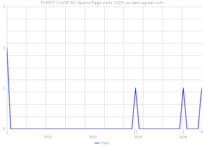 PUNTO CLAVE SA (Spain) Page visits 2024 