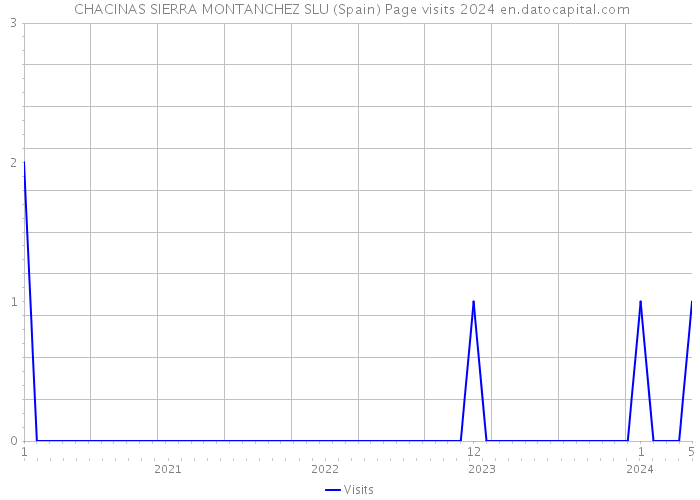  CHACINAS SIERRA MONTANCHEZ SLU (Spain) Page visits 2024 