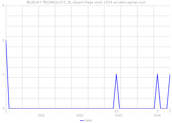 BLUE JAY TECHNOLOGY, SL (Spain) Page visits 2024 