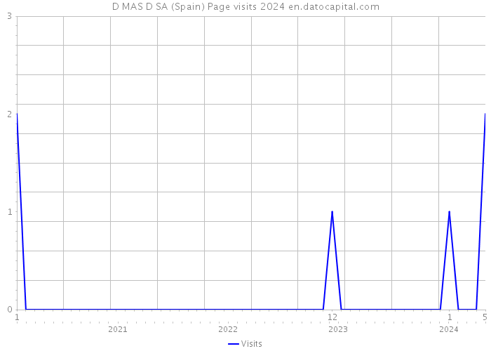 D MAS D SA (Spain) Page visits 2024 