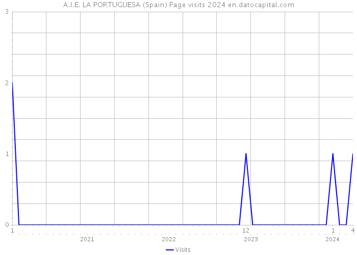 A.I.E. LA PORTUGUESA (Spain) Page visits 2024 