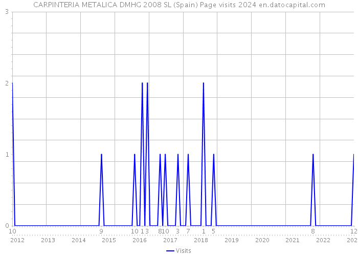 CARPINTERIA METALICA DMHG 2008 SL (Spain) Page visits 2024 