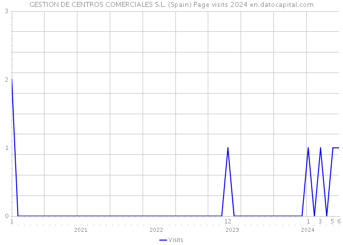 GESTION DE CENTROS COMERCIALES S.L. (Spain) Page visits 2024 