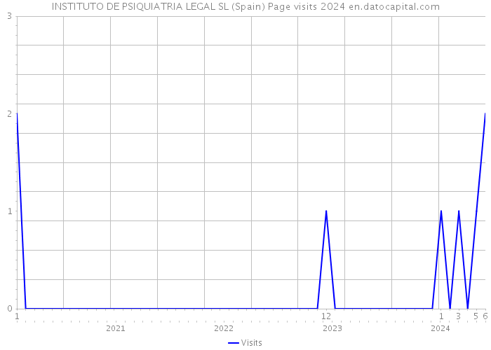 INSTITUTO DE PSIQUIATRIA LEGAL SL (Spain) Page visits 2024 