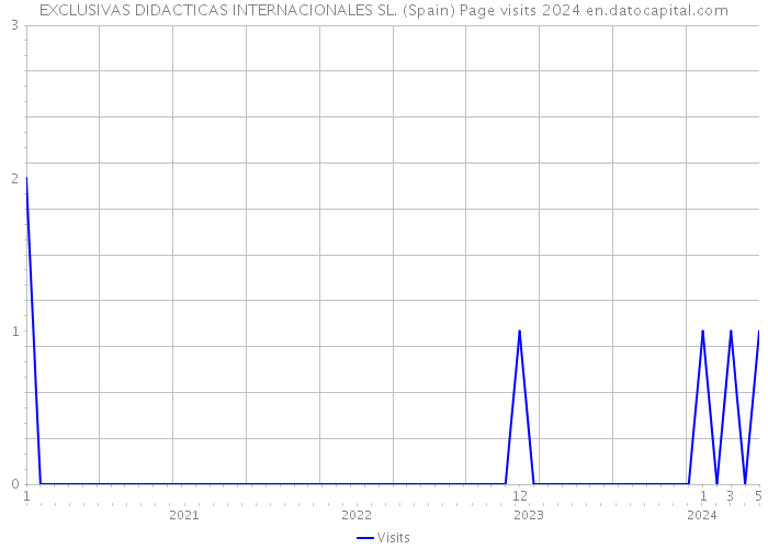 EXCLUSIVAS DIDACTICAS INTERNACIONALES SL. (Spain) Page visits 2024 