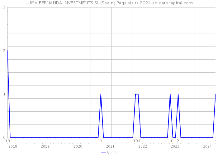 LUISA FERNANDA INVESTMENTS SL (Spain) Page visits 2024 
