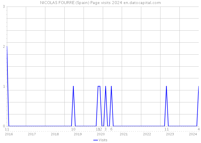 NICOLAS FOURRE (Spain) Page visits 2024 