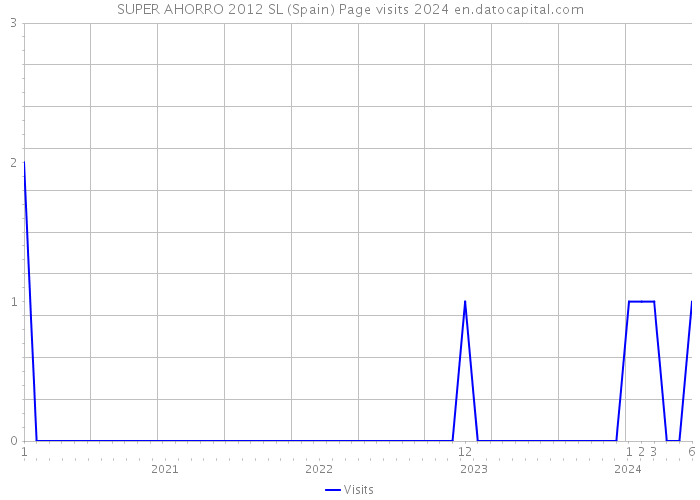 SUPER AHORRO 2012 SL (Spain) Page visits 2024 