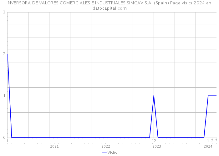 INVERSORA DE VALORES COMERCIALES E INDUSTRIALES SIMCAV S.A. (Spain) Page visits 2024 