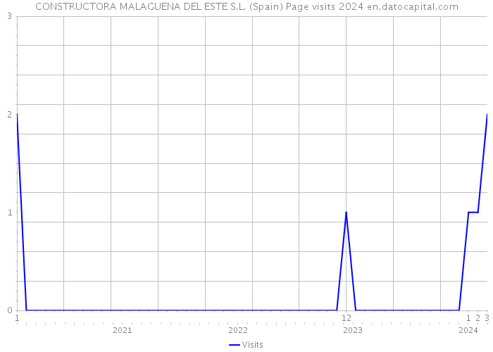 CONSTRUCTORA MALAGUENA DEL ESTE S.L. (Spain) Page visits 2024 