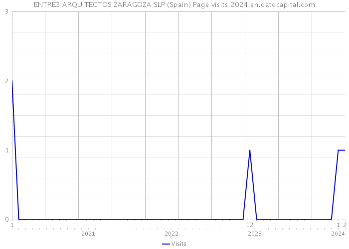 ENTRE3 ARQUITECTOS ZARAGOZA SLP (Spain) Page visits 2024 