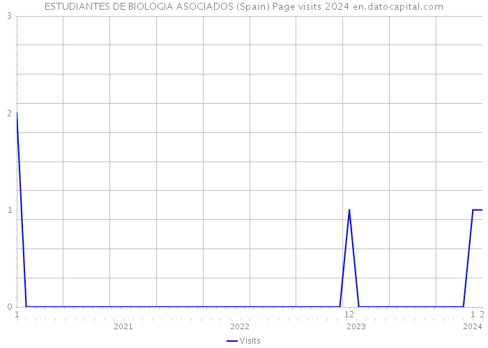 ESTUDIANTES DE BIOLOGIA ASOCIADOS (Spain) Page visits 2024 