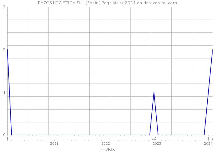 PAZOS LOGISTICA SLU (Spain) Page visits 2024 