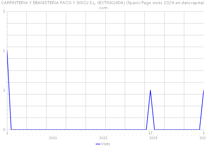 CARPINTERIA Y EBANISTERIA PACO Y SISCU S.L. (EXTINGUIDA) (Spain) Page visits 2024 