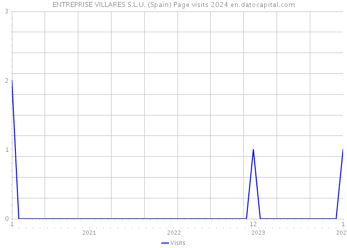 ENTREPRISE VILLARES S.L.U. (Spain) Page visits 2024 
