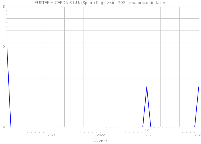 FUSTERIA CERDA S.L.U. (Spain) Page visits 2024 