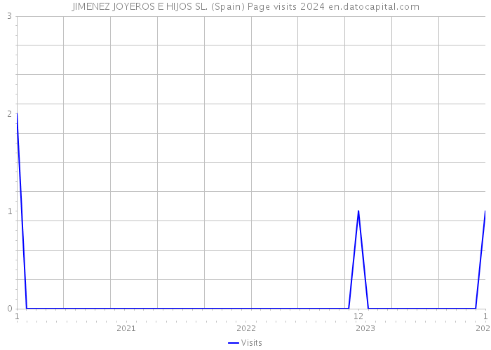 JIMENEZ JOYEROS E HIJOS SL. (Spain) Page visits 2024 